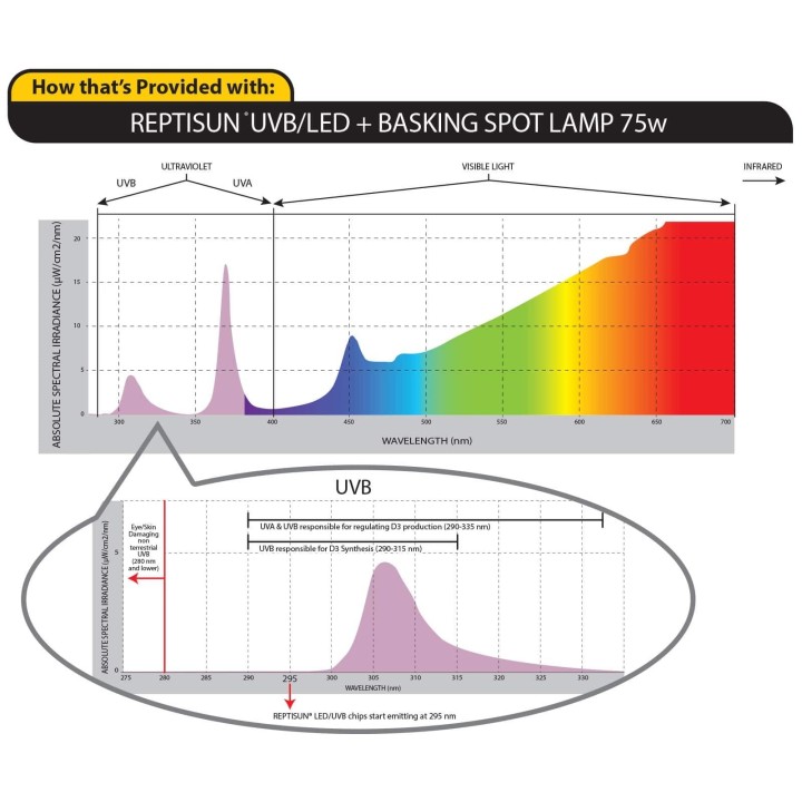 Spectre ReptiSun UVB/LED 9W Gen 1 Zoo Med - UVB UVA lumiere visible